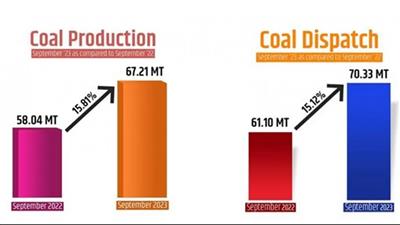 Coal production rose 16% year-on-year to 67.21 mn tonnes in Sep
