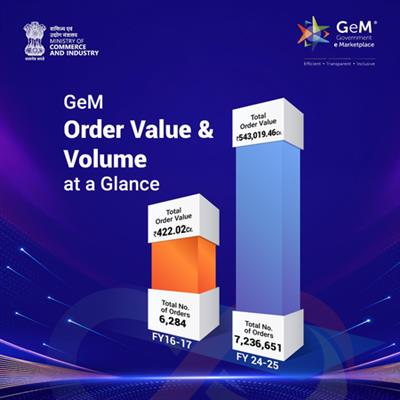 GeM 1.85 ਲੱਖ ਤੋਂ ਵੱਧ ਔਰਤਾਂ ਦੀ ਅਗਵਾਈ ਵਾਲੇ MSMEs, 31,005 ਸਟਾਰਟਅੱਪਸ ਨੂੰ ਸਸ਼ਕਤ ਬਣਾਉਂਦਾ ਹੈ: ਪਿਊਸ਼ ਗੋਇਲ
