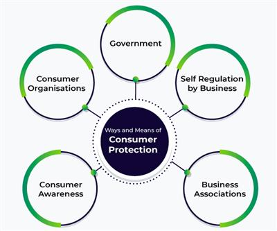 Consumer protection, Public health and safety